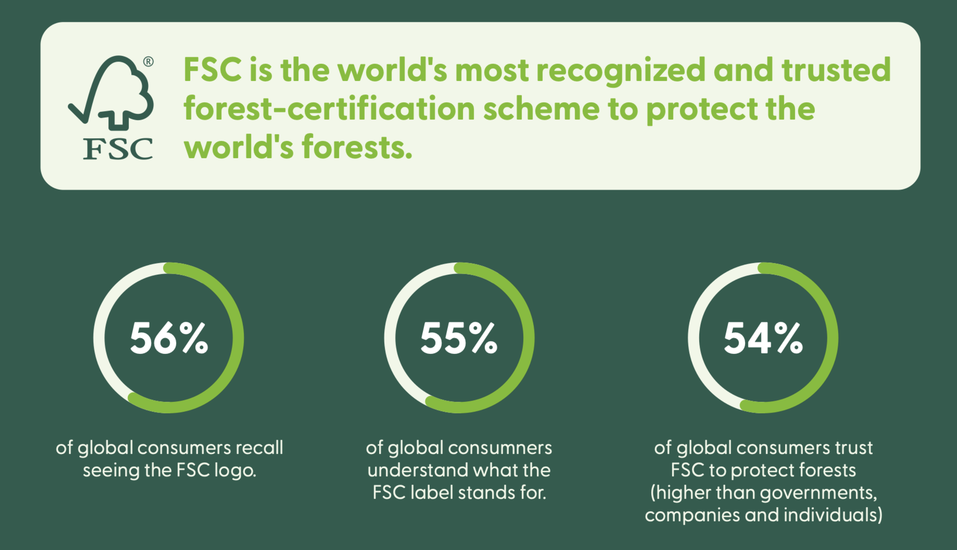 FSC er den mest kendte og troværdige ordning til ansvarlig skovbrug